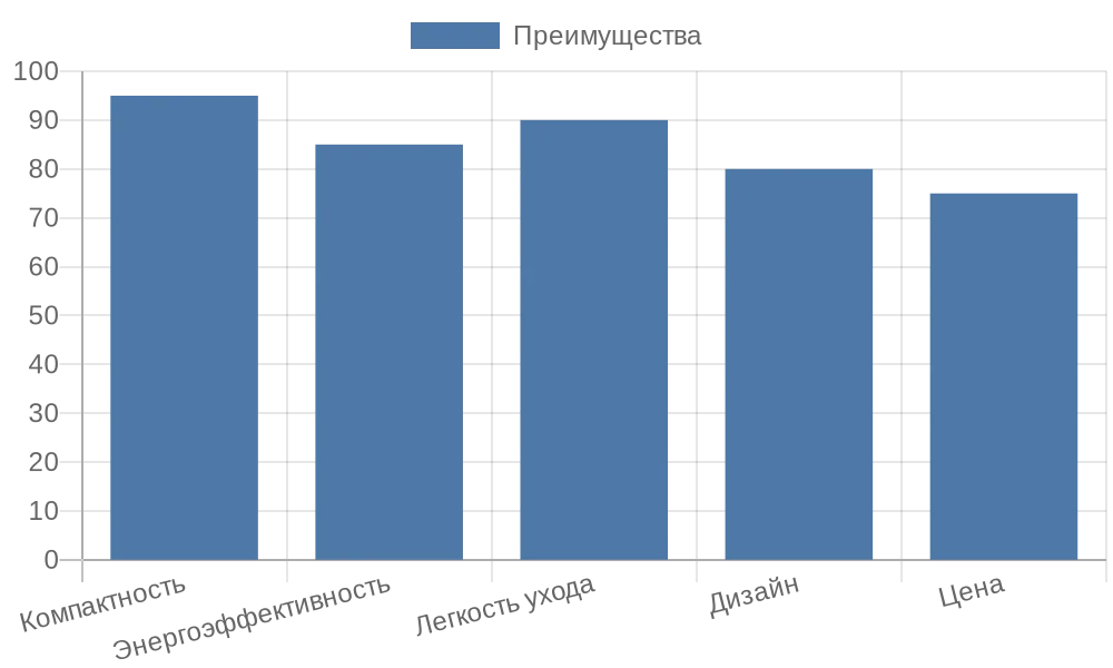 Диаграмма преимуществ рулонных штор кассетного типа