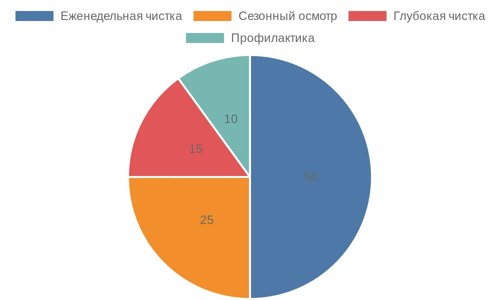 Круговая диаграмма рекомендаций по уходу за рулонными шторами кассетного типа