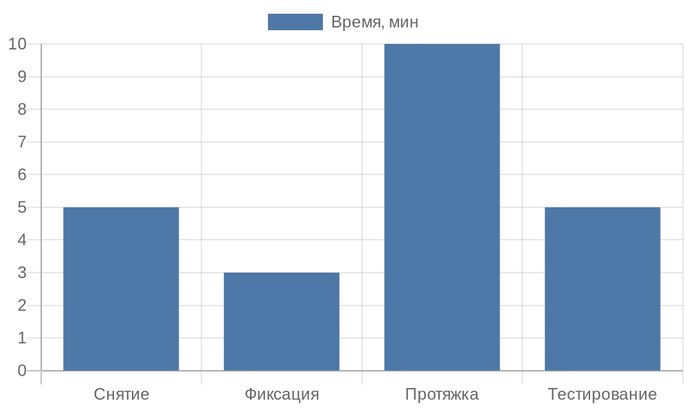 Диаграмма времени на шаги установки цепочки