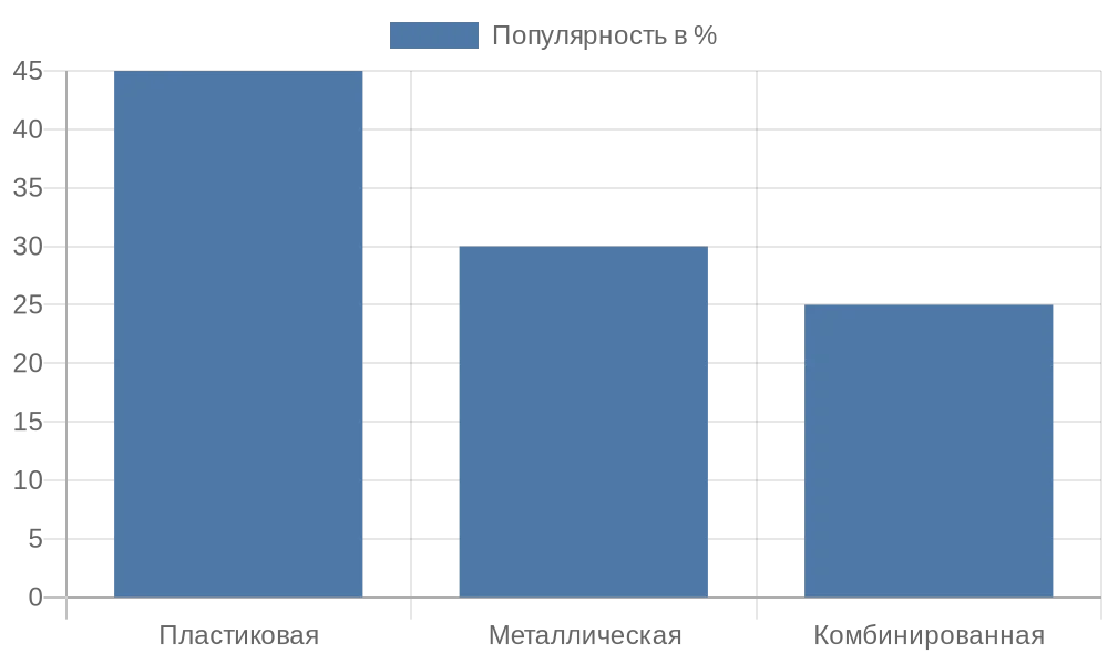 Гистограмма популярности типов цепочек для рулонных штор в России