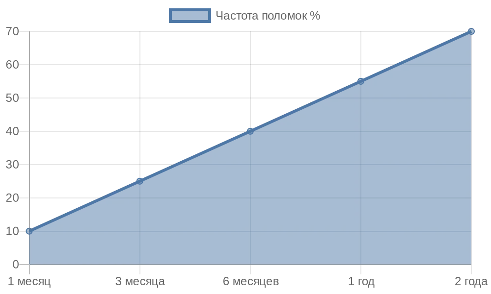 График роста частоты ошибок в эксплуатации цепочек рулонных штор