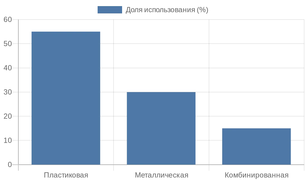 Диаграмма распределения типов цепочек по популярности в России