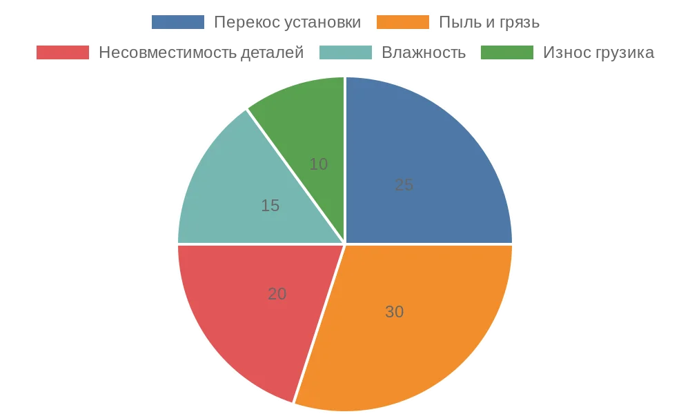 Круговая диаграмма причин проблем с цепочкой рулонных штор