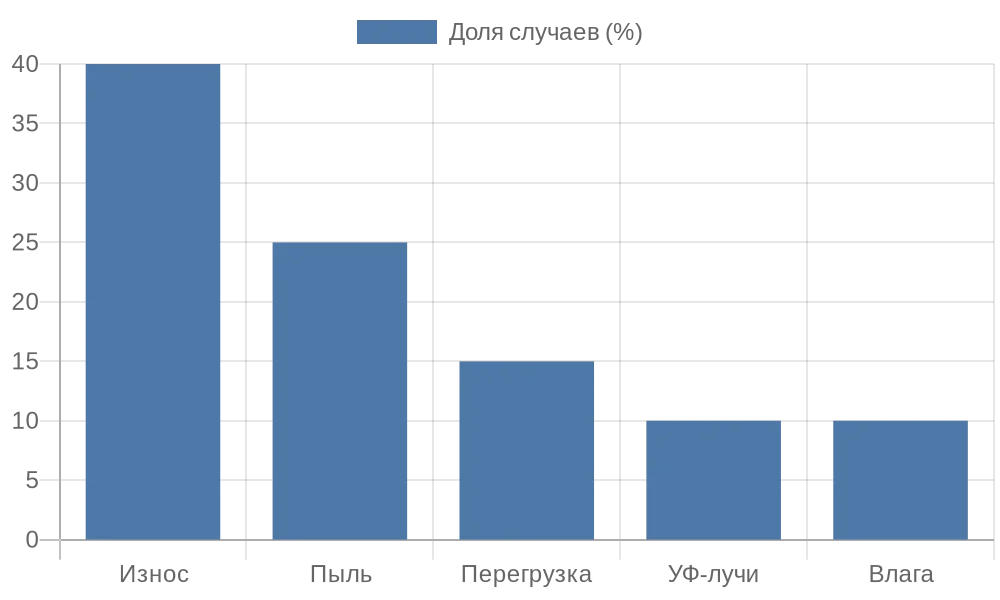 Столбчатая диаграмма причин поломок цепочек на рулонных шторах