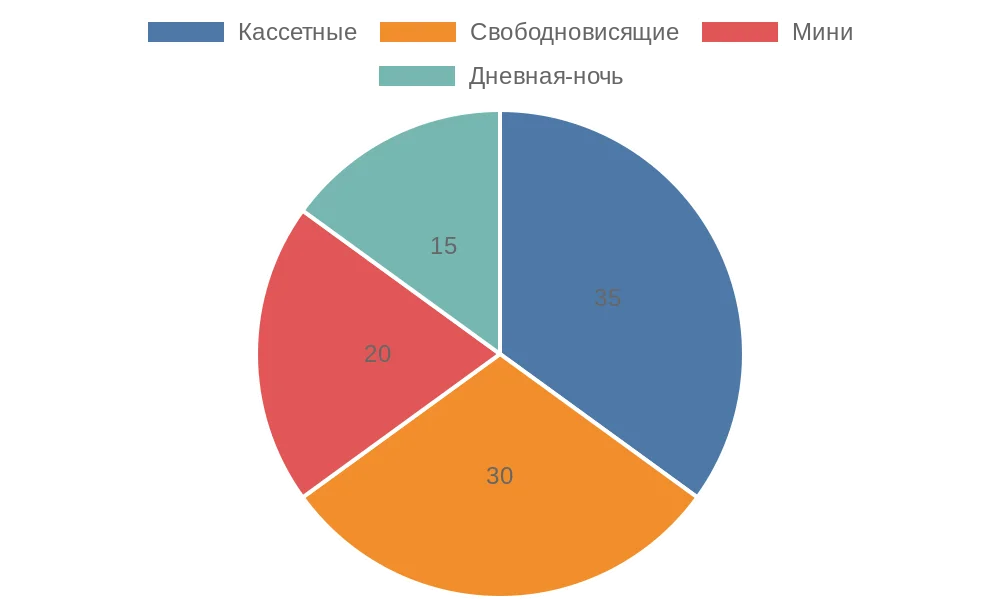 Круговая диаграмма распределения проблем с цепочками по типам рулонных штор
