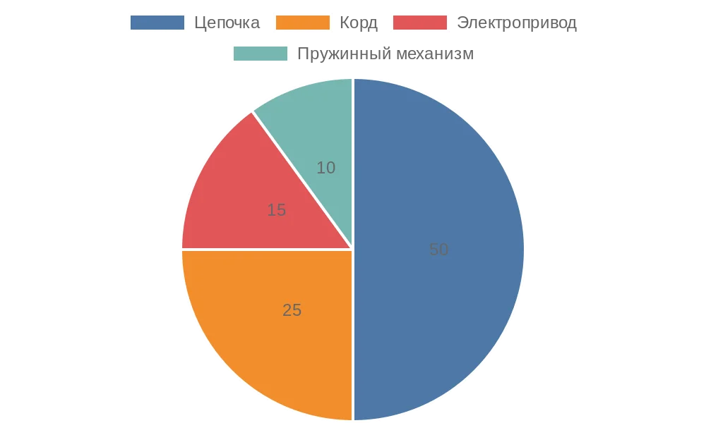 Круговая диаграмма популярности типов управления рулонными шторами