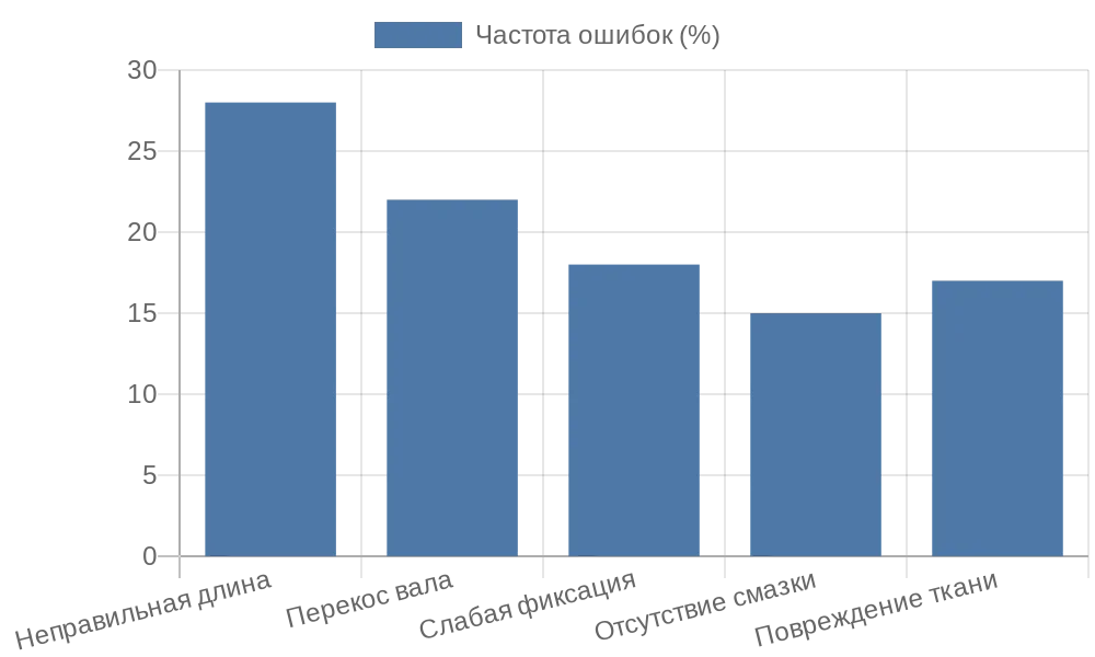 Распространенные ошибки при замене шнура в рулонных шторах