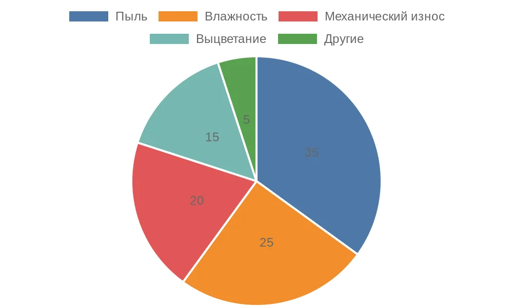 Распределение причин износа рулонных штор в российских квартирах