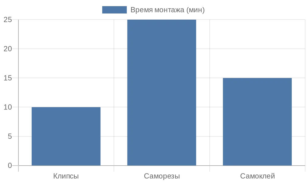 Сравнение времени монтажа разных типов креплений рулонных штор