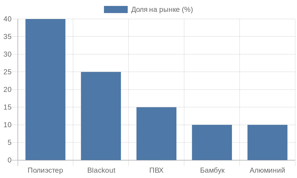 Диаграмма доли материалов рулонных штор на российском рынке