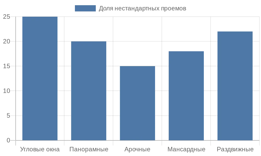 Столбчатая диаграмма распределения типов нестандартных окон в российских домах