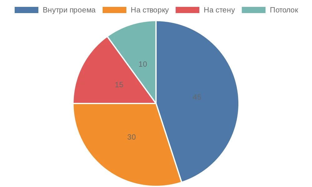 Распределение популярности типов установки рулонных штор в России