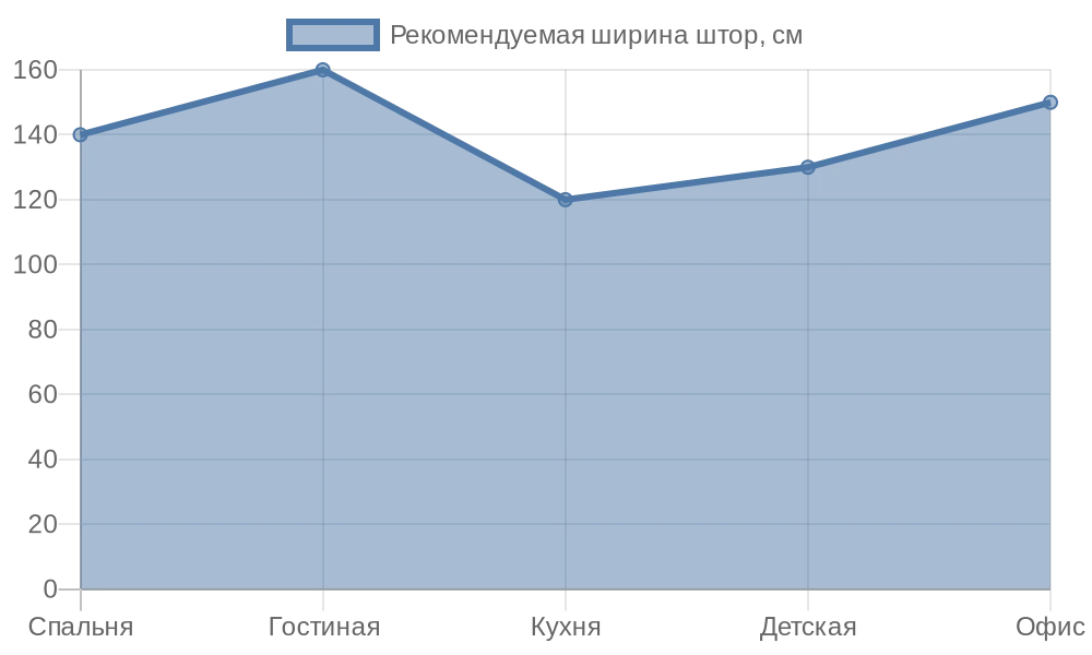 Линейная диаграмма рекомендуемых размеров штор для разных комнат