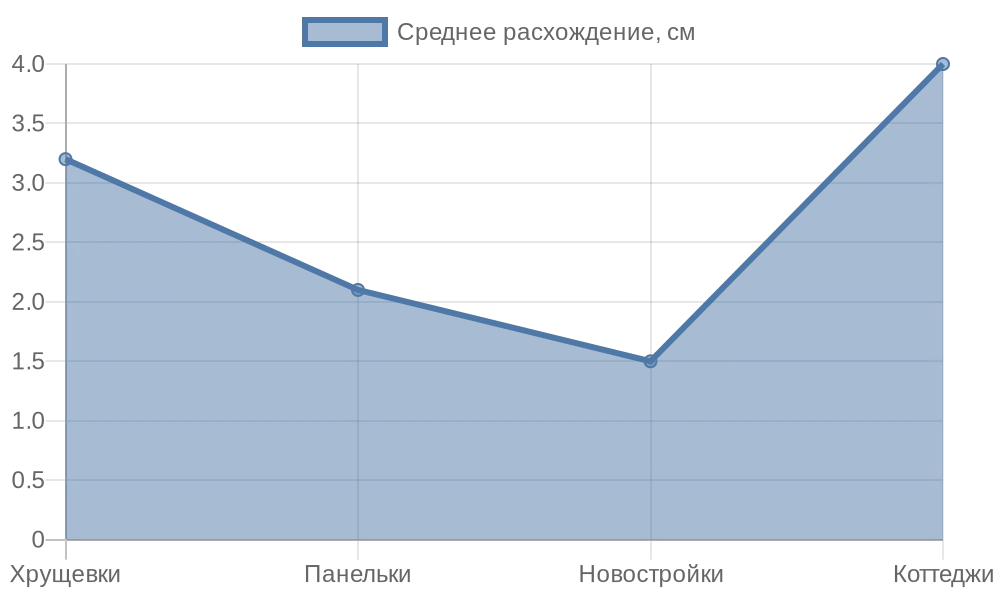 Линейный график расхождений в замерах окон по типам жилья