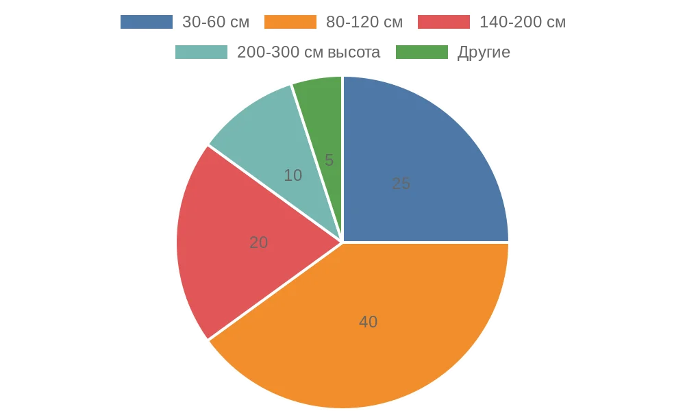 Диаграмма распределения стандартных размеров рулонных штор