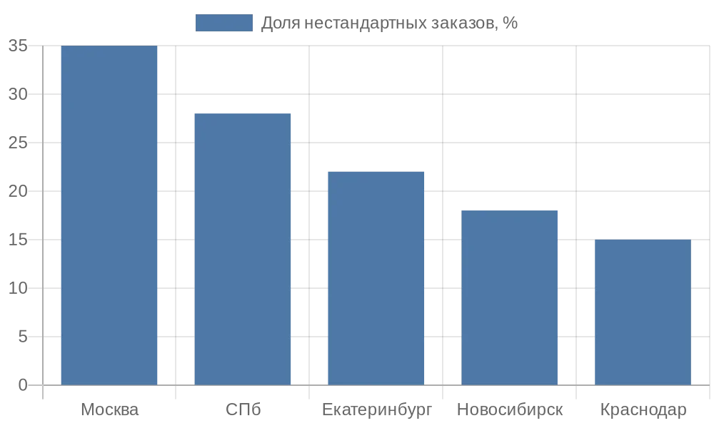 График доли нестандартных размеров рулонных штор по регионам