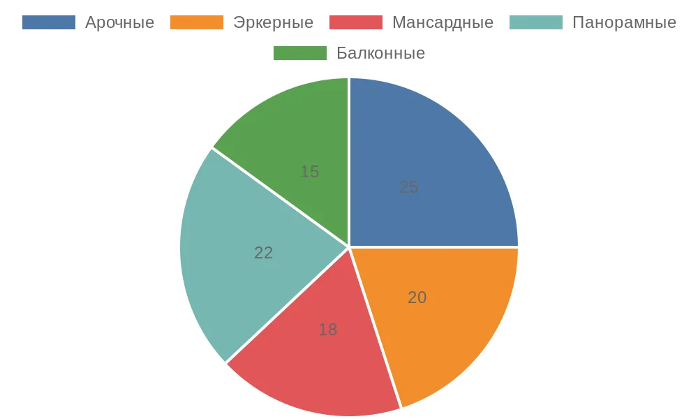 Распределение типов нестандартных окон в российском жилье
