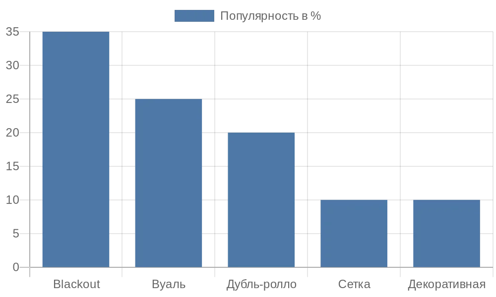 Диаграмма популярности типов тканей для рулонных штор в России