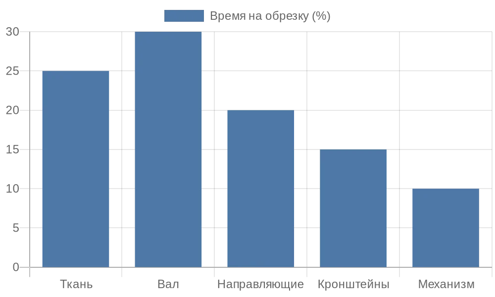 Распределение времени на обрезку элементов рулонной шторы