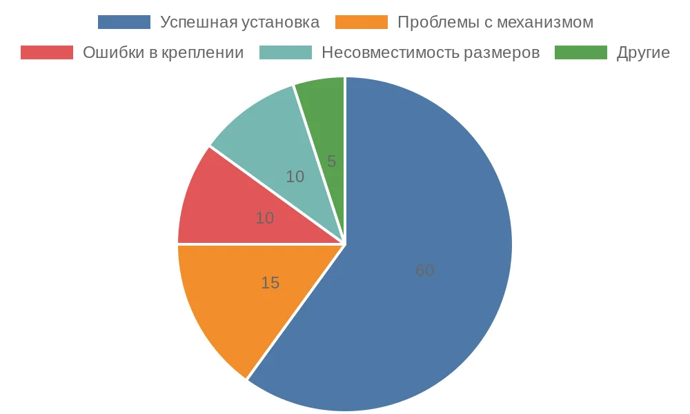 Распределение причин неудач при установке рулонных штор в России