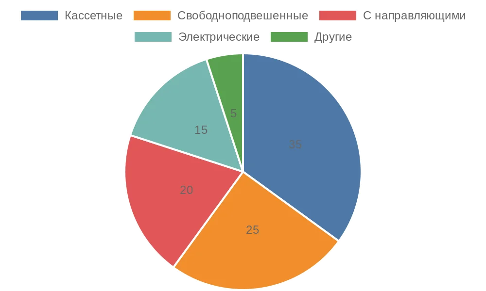 Диаграмма популярности типов рулонных штор в России