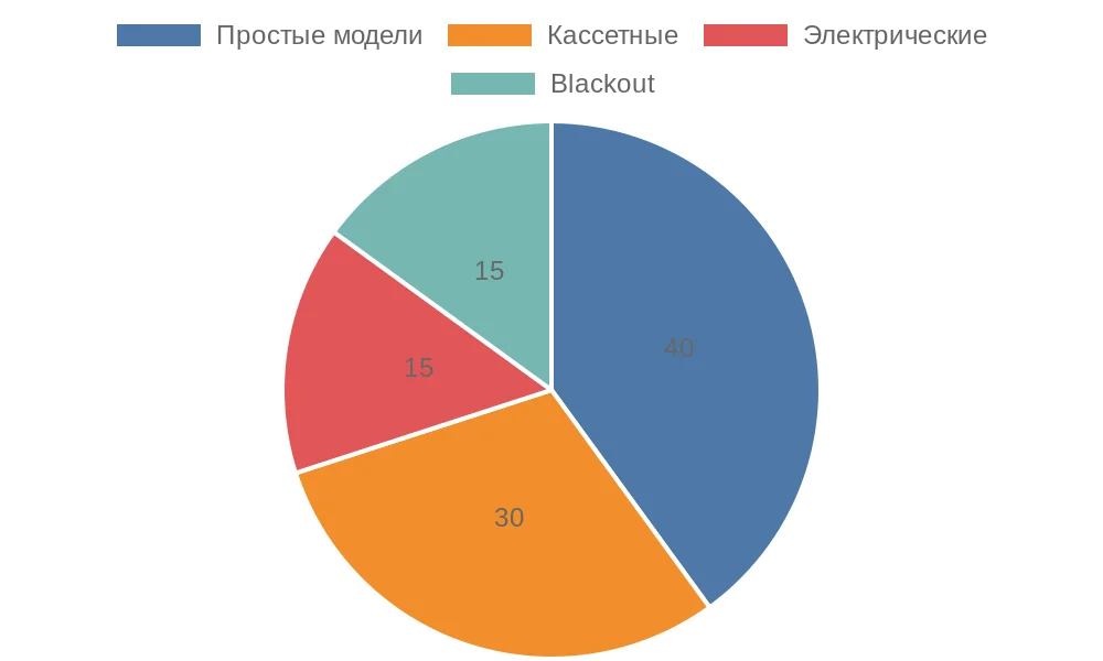 Распределение популярности типов рулонных штор для обрезки