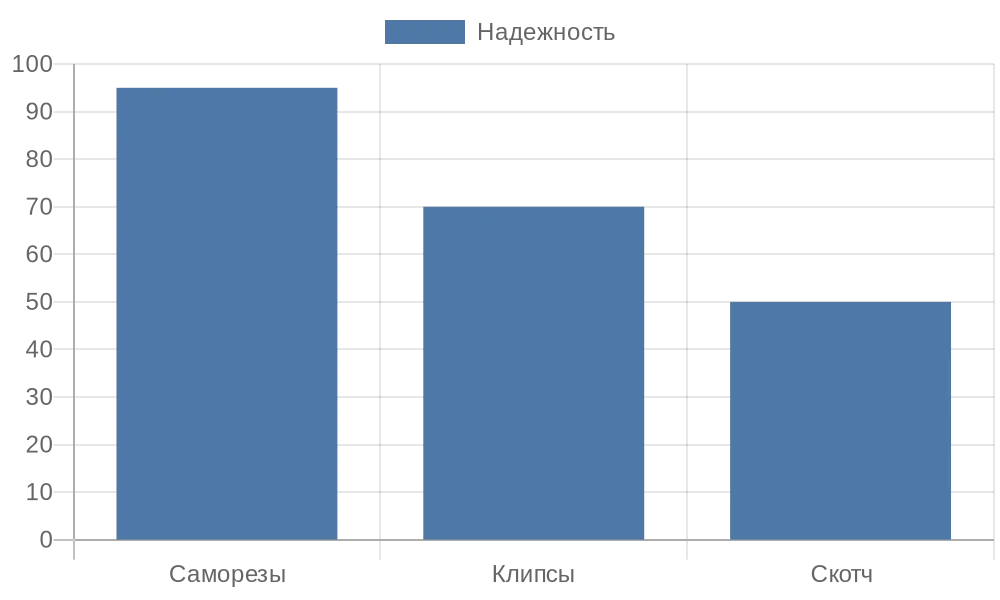 Диаграмма сравнения надежности креплений для рулонных штор