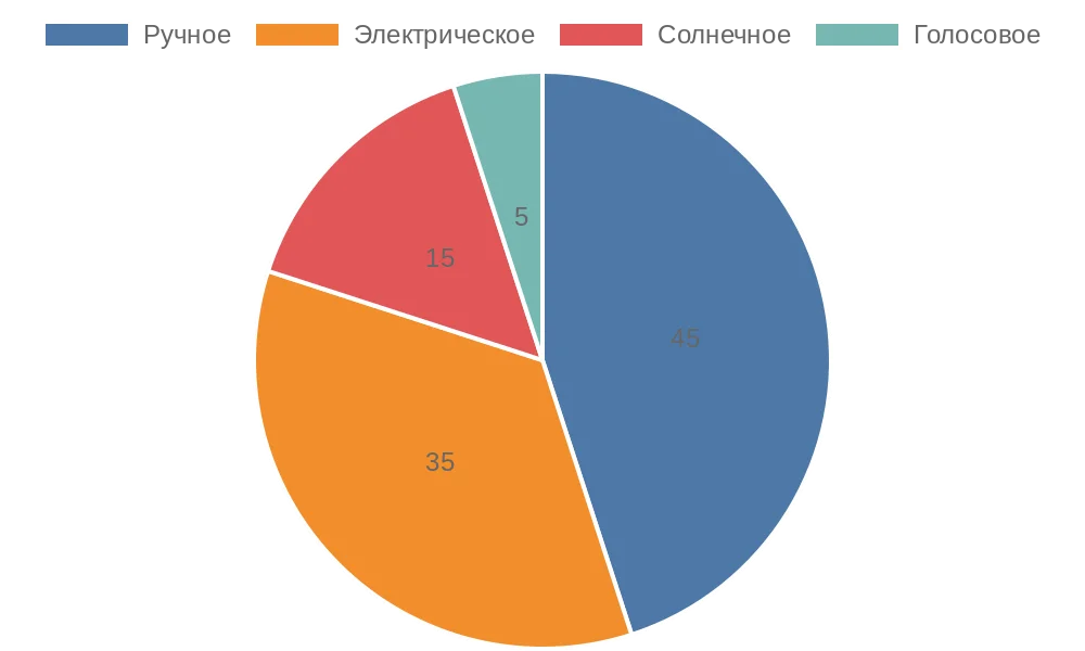 Распределение популярности систем управления рулонными шторами в России