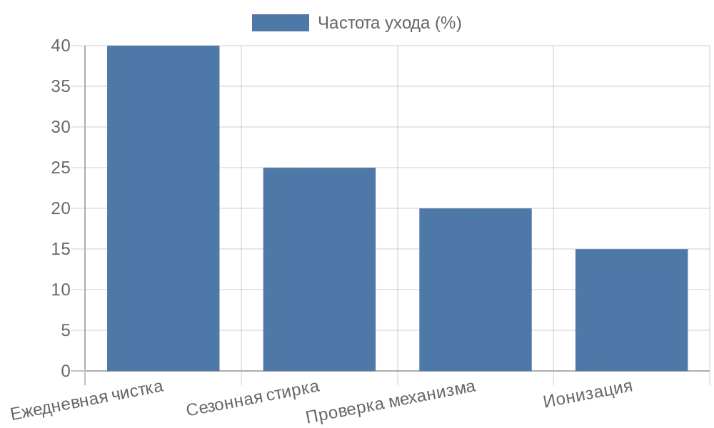 Частота процедур ухода за рулонными шторами в российских домах