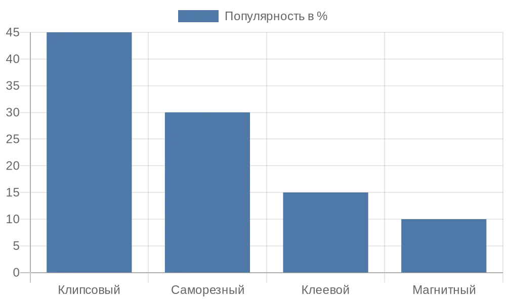 Диаграмма популярности типов креплений рулонных штор в России