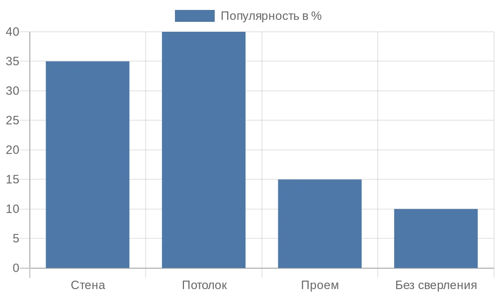 Диаграмма популярности типов крепления рулонных штор в России
