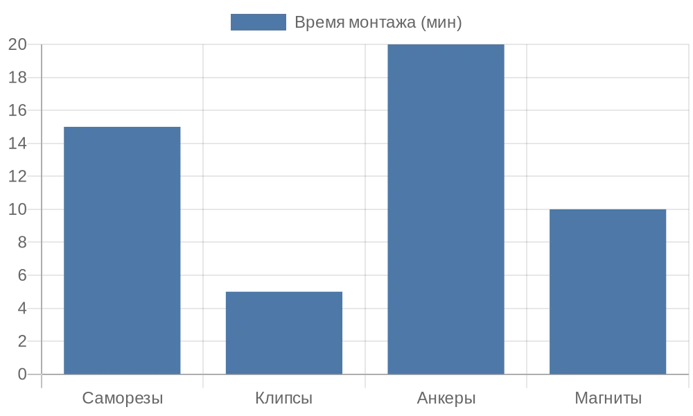 Сравнение времени монтажа разных креплений