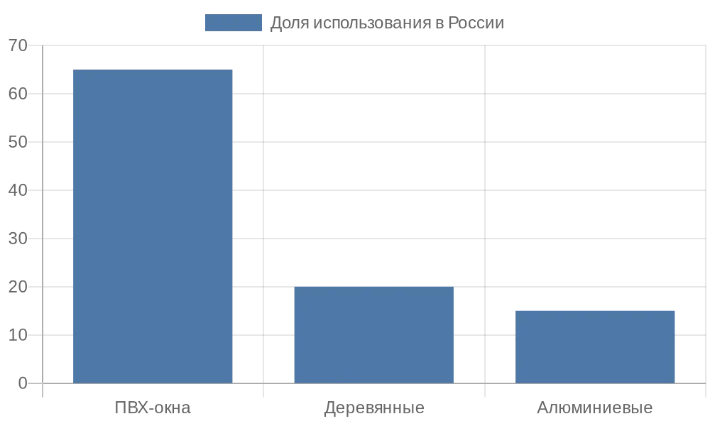 Распределение типов окон для монтажа рулонных штор в России