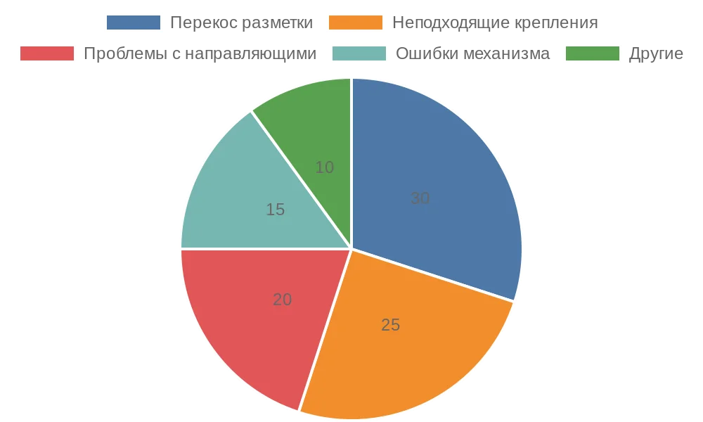 Распределение распространенных ошибок при монтаже рулонных штор