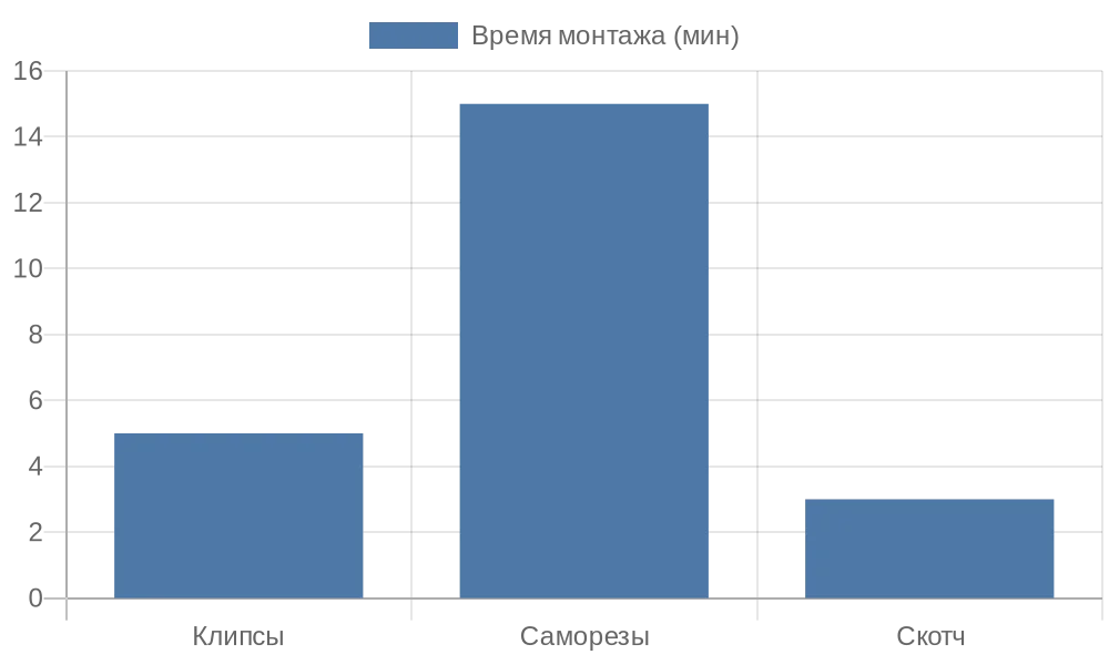 Диаграмма времени монтажа разных креплений