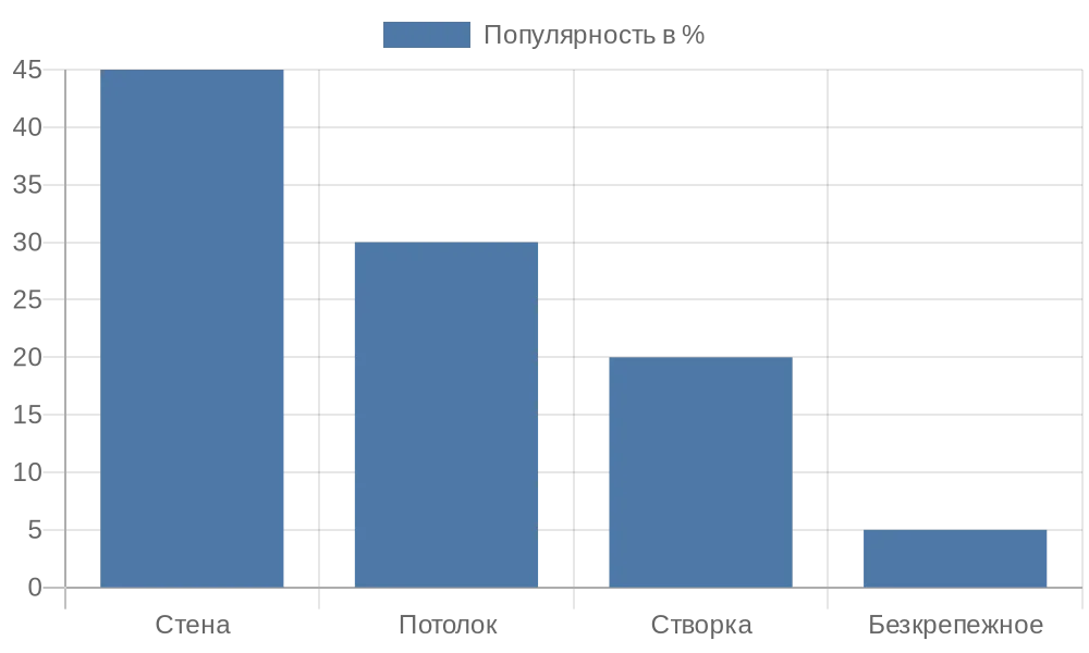 Диаграмма популярности типов монтажа рулонных штор в России