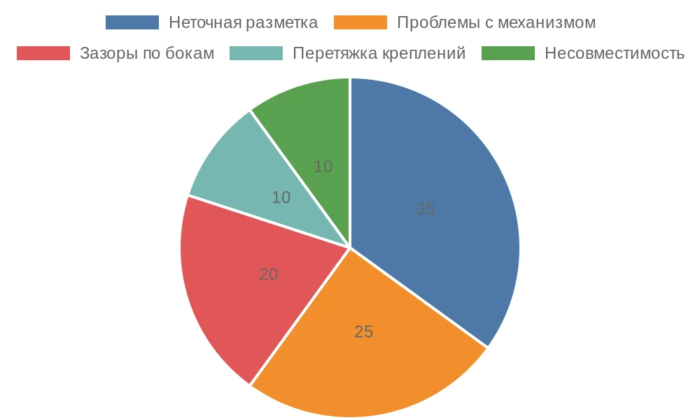 Распределение частых ошибок при установке рулонных штор