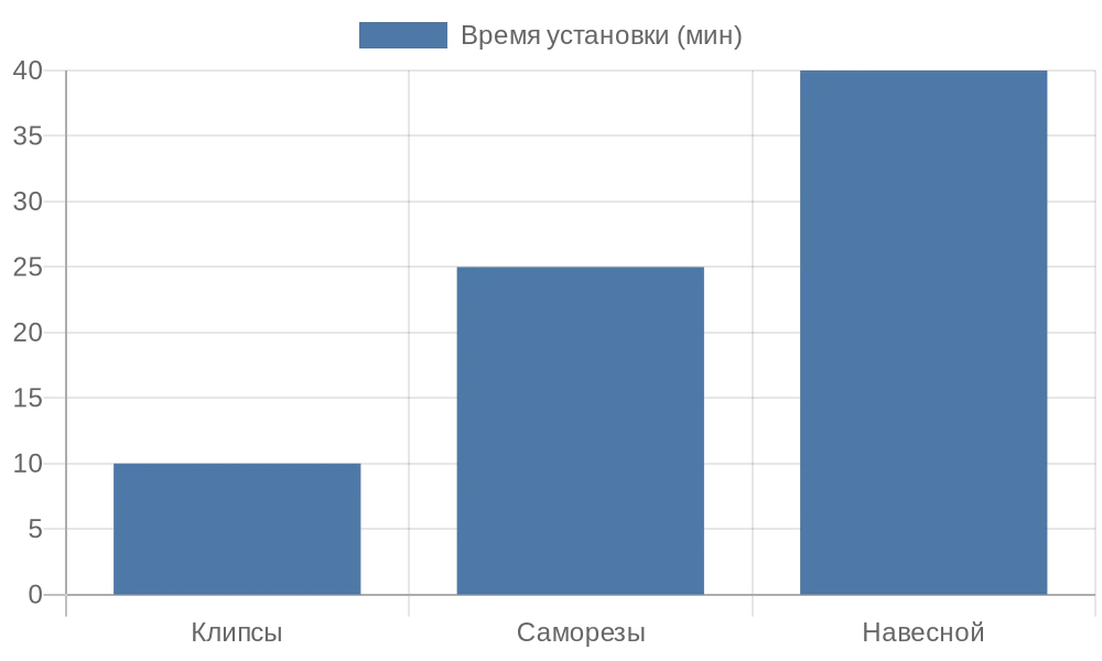 Сравнение времени установки методов крепления рулонных штор