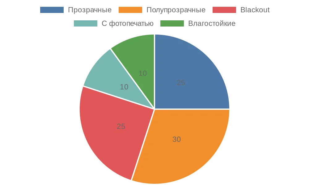 Распределение популярности типов тканей для рулонных штор в России
