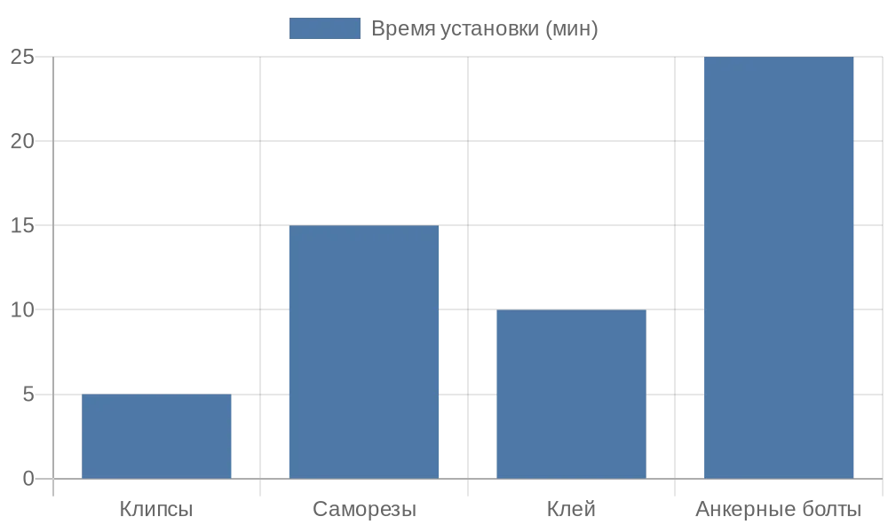 Сравнение времени установки разных типов креплений для рулонных штор