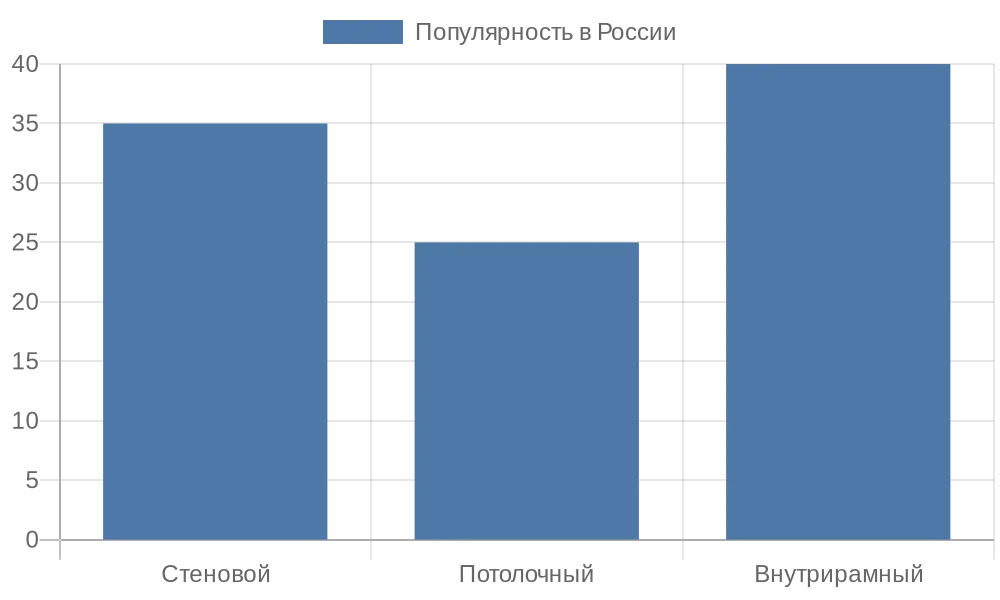 Диаграмма популярности типов монтажа рулонных штор в России
