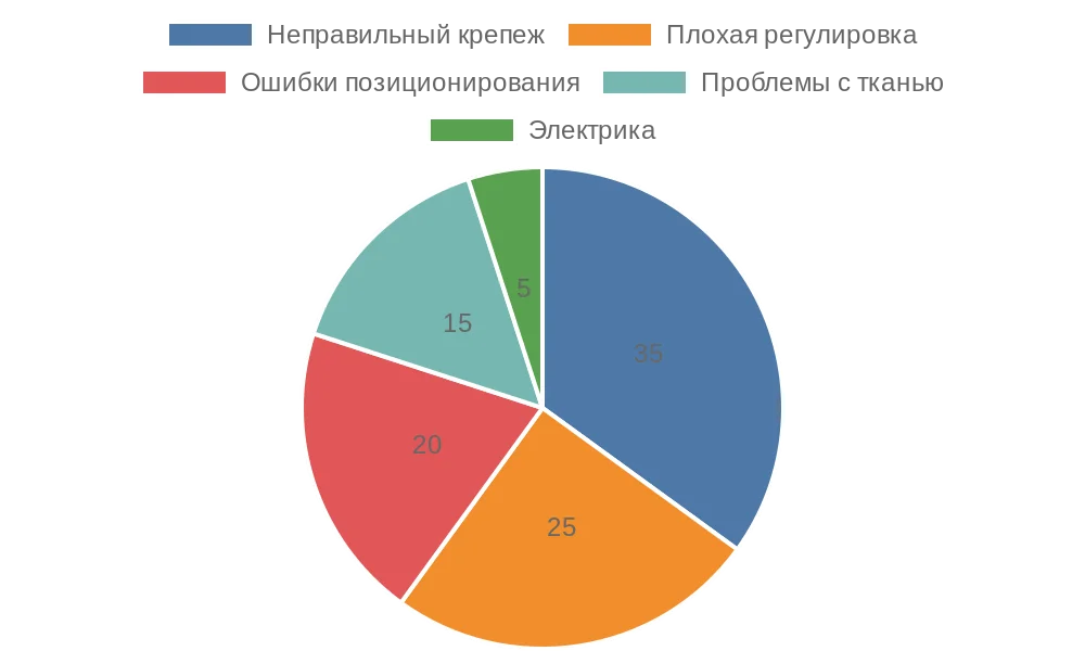 Распределение частых ошибок при установке рулонных штор