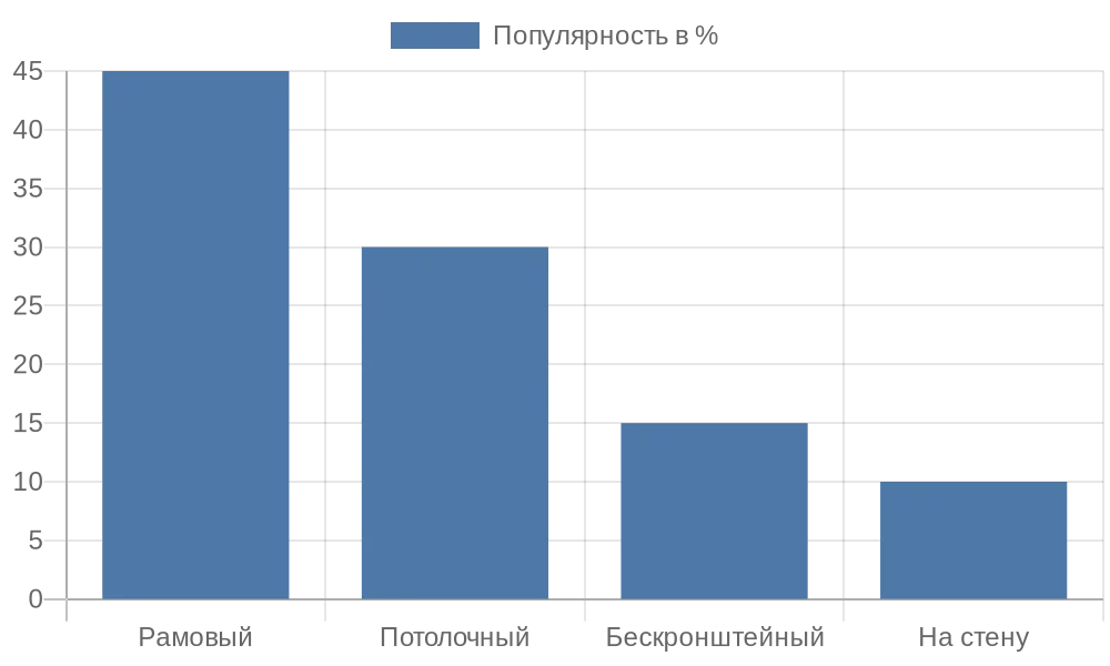 Диаграмма популярности типов монтажа рулонных штор в России