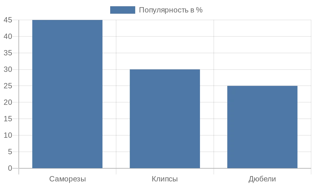 Диаграмма популярности типов крепежа для рулонных штор