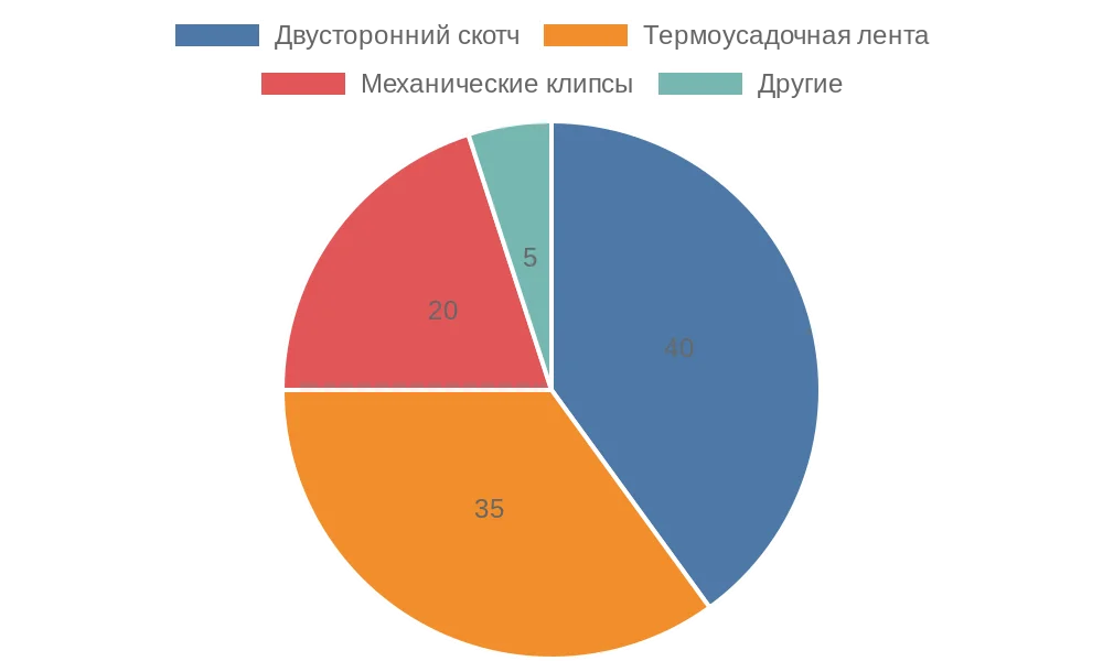Распределение методов фиксации полотна рулонных штор