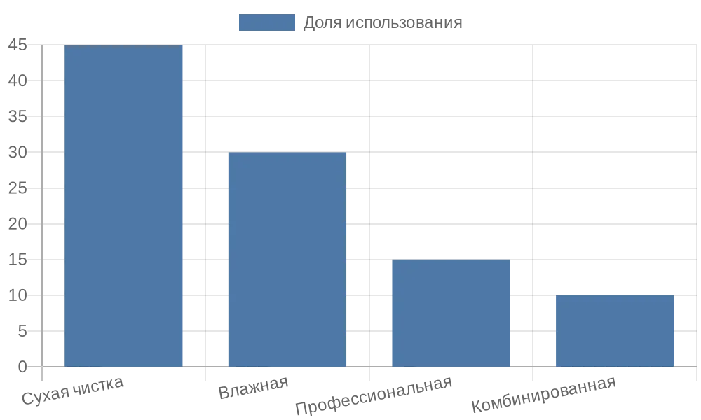 Диаграмма популярности методов чистки рулонных штор