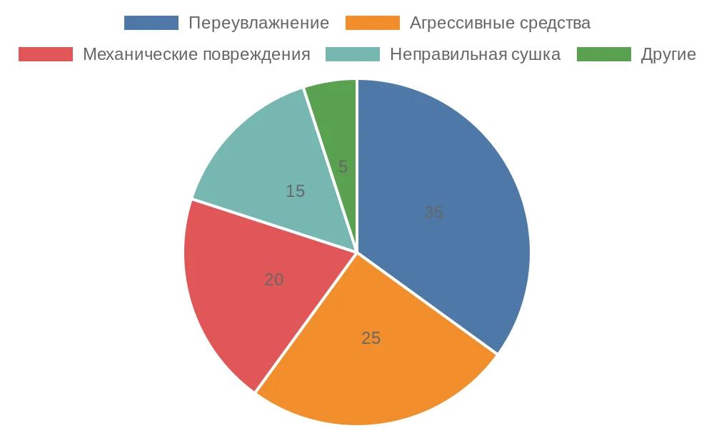 Круговая диаграмма распространенных ошибок при чистке рулонных штор