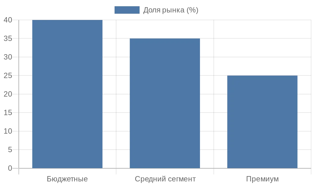 Распределение сегментов рынка кассетных рулонных штор в России