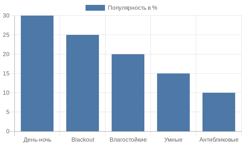Диаграмма популярности функциональных типов рулонных штор на российском рынке