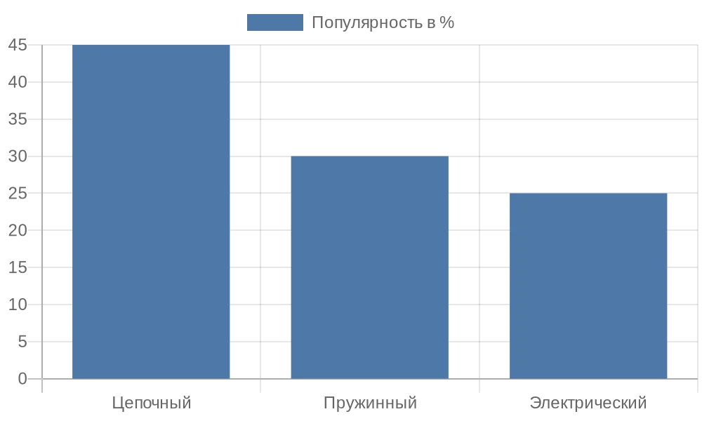 Диаграмма популярности механизмов управления рулонными шторами в России